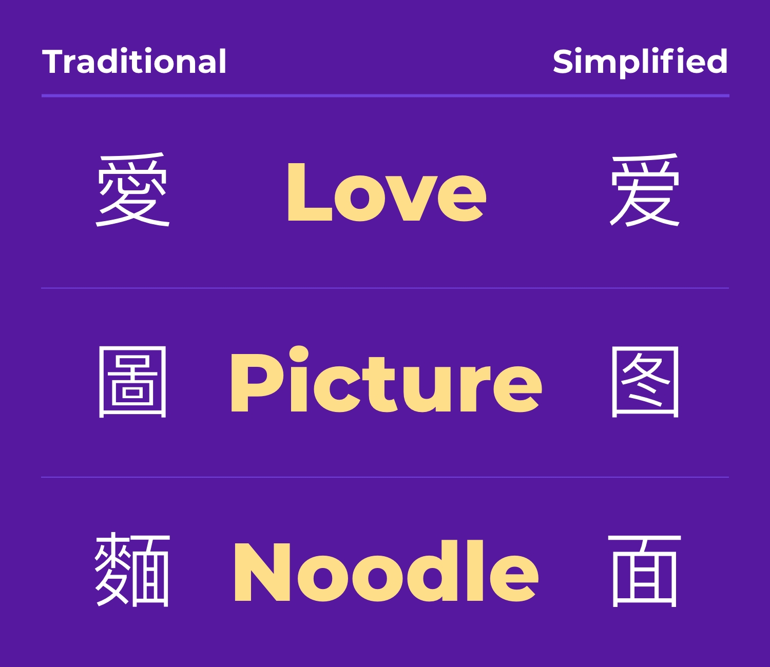 Chinois traditionnel vs simplifié