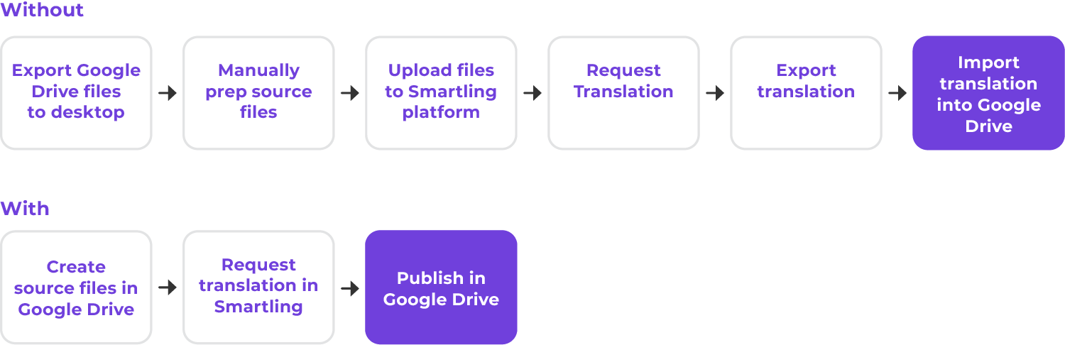 Google Drive - Graphique de flux de travail