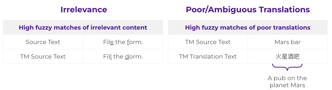 Problèmes existants avec les mémoires de traduction (MT)